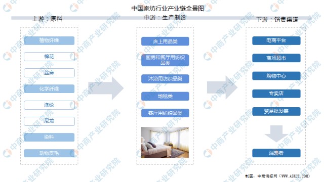 从暖被到烟火气 2022年中国家纺行业产业链与厨房用品市场洞察